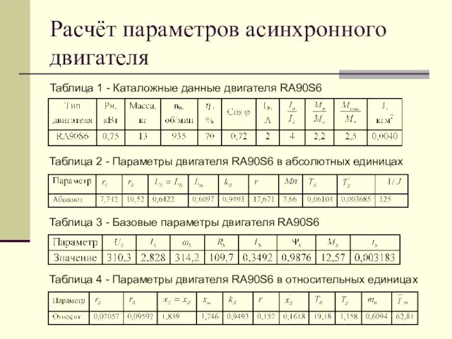Расчёт параметров асинхронного двигателя Таблица 1 - Каталожные данные двигателя RA90S6 Таблица