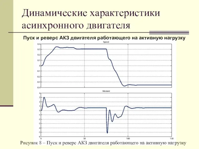 Динамические характеристики асинхронного двигателя Пуск и реверс АКЗ двигателя работающего на активную