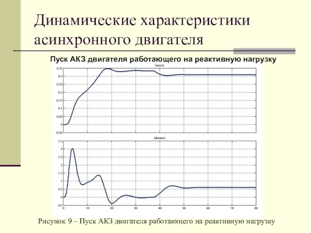 Динамические характеристики асинхронного двигателя Пуск АКЗ двигателя работающего на реактивную нагрузку Рисунок