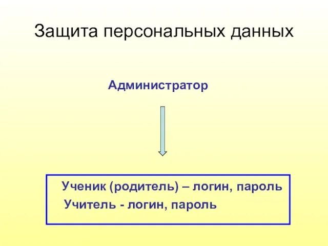 Защита персональных данных Ученик (родитель) – логин, пароль Учитель - логин, пароль Администратор