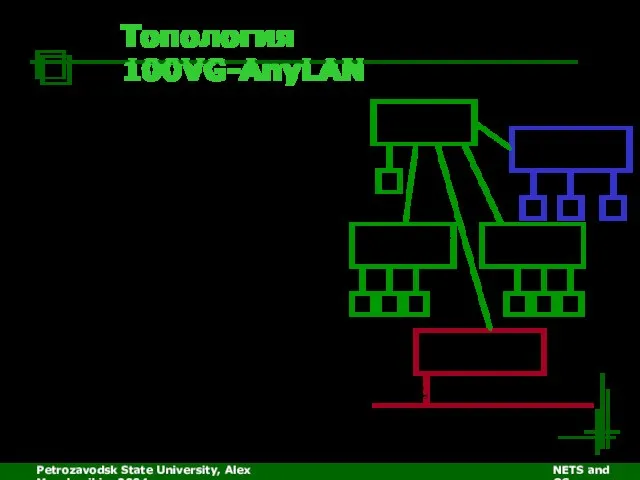 Petrozavodsk State University, Alex Moschevikin, 2004 NETS and OSs Топология 100VG-AnyLAN Топология: