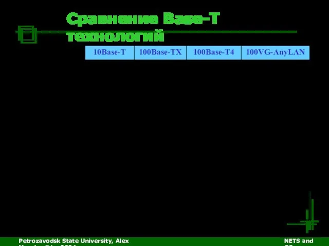 Petrozavodsk State University, Alex Moschevikin, 2004 NETS and OSs Сравнение Base-T технологий