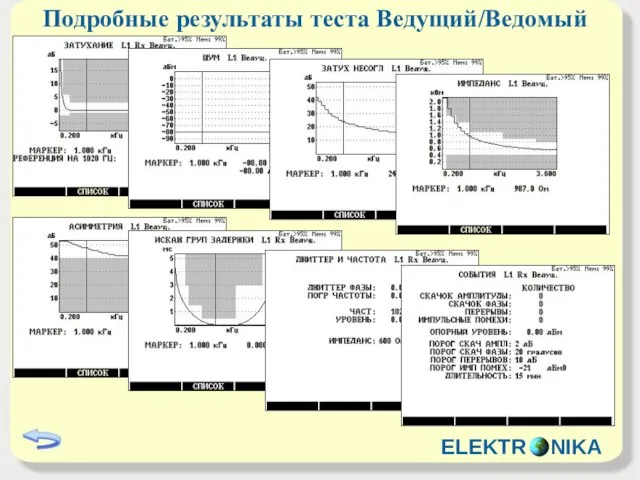 Подробные результаты теста Ведущий/Ведомый ELEKTR NIKA