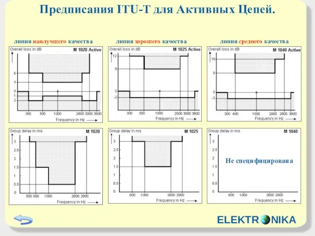 Предписания ITU-T для Активных Цепей. линия наилучшего качества Не специфицирована линия хорошего