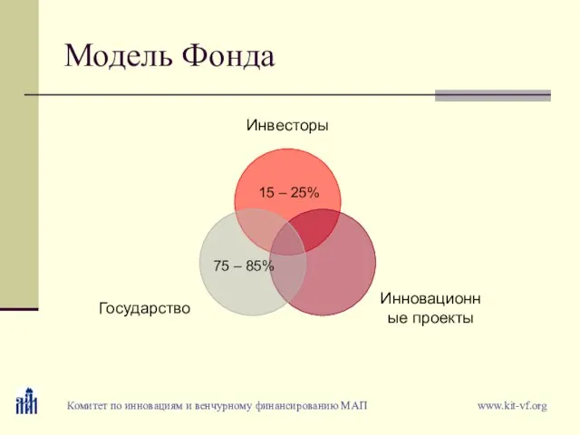 Модель Фонда Комитет по инновациям и венчурному финансированию МАП www.kit-vf.org 15 – 25%