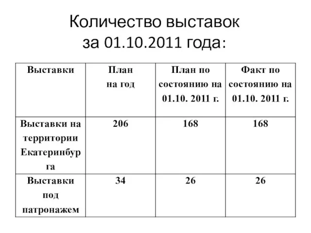 Количество выставок за 01.10.2011 года: