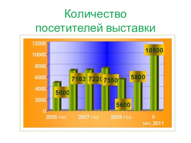 Количество посетителей выставки