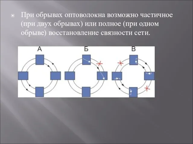 При обрывах оптоволокна возможно частичное (при двух обрывах) или полное (при одном обрыве) восстановление связности сети.