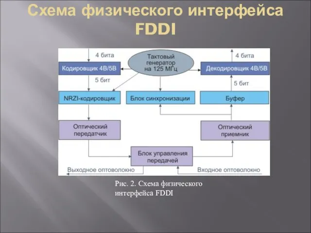 Схема физического интерфейса FDDI Рис. 2. Схема физического интерфейса FDDI