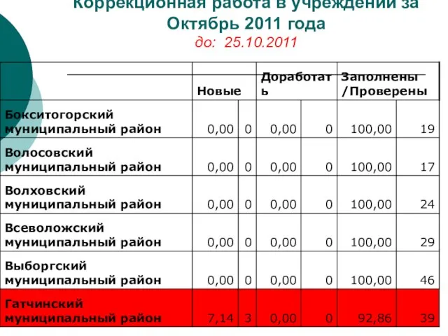 Коррекционная работа в учреждении за Октябрь 2011 года до: 25.10.2011