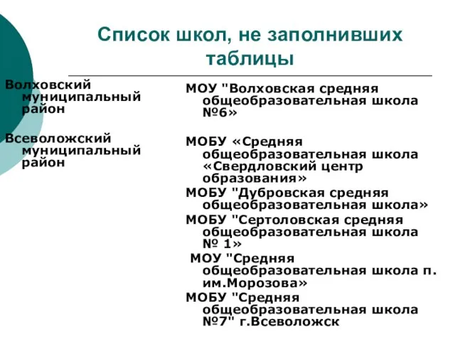 Список школ, не заполнивших таблицы Волховский муниципальный район Всеволожский муниципальный район МОУ