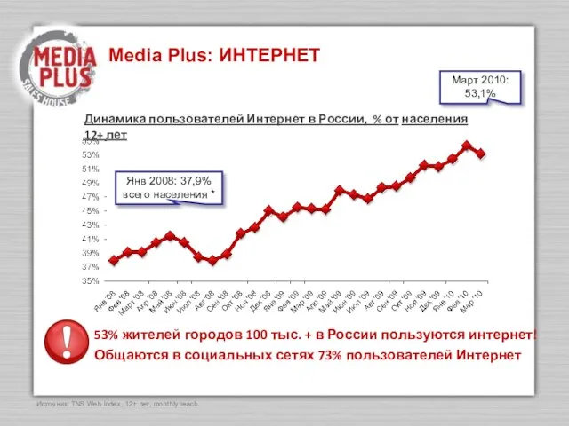 Media Plus: ИНТЕРНЕТ Март 2010: 53,1% Источник: TNS Web Index, 12+ лет,