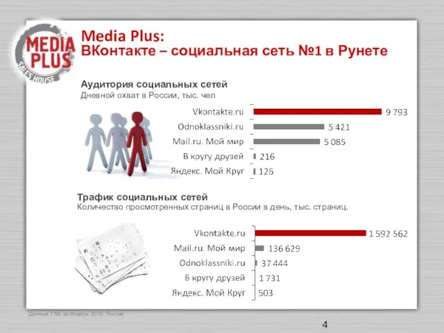 Media Plus: ВКонтакте – социальная сеть №1 в Рунете Данные TNS за