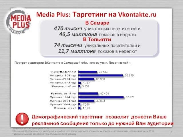 Media Plus: Таргетинг на Vkontakte.ru Портрет аудитории ВКонтакте в Самарской обл., кол-во