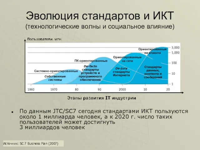 Эволюция стандартов и ИКТ (технологические волны и социальное влияние) По данным JTC/SC7