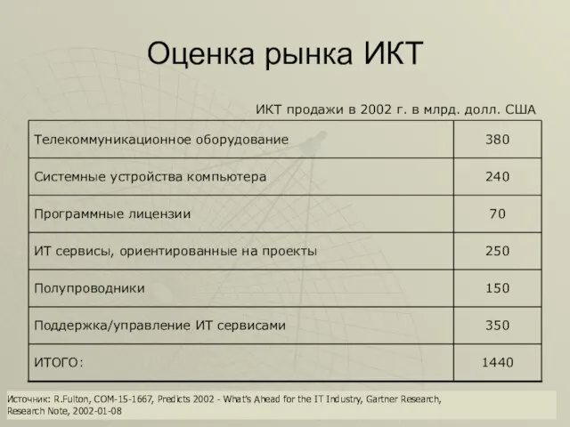 Оценка рынка ИКТ Источник: R.Fulton, COM-15-1667, Predicts 2002 - What's Ahead for