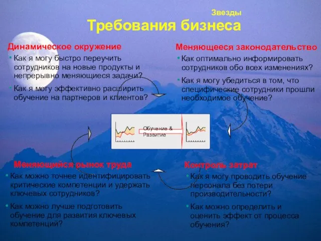 Звезды Требования бизнеса Динамическое окружение Как я могу быстро переучить сотрудников на