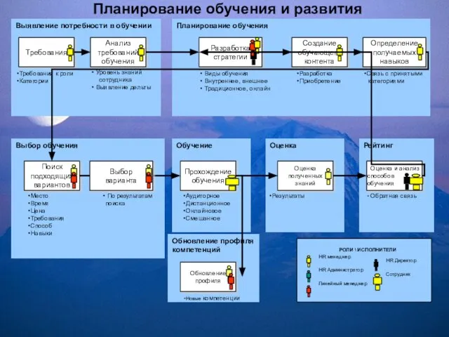 Выбор обучения Выявление потребности в обучении Обучение Планирование обучения Анализ требований обучения