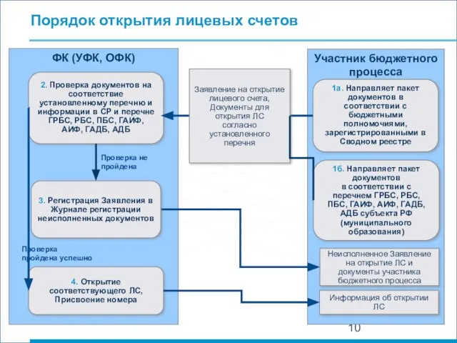 Порядок открытия лицевых счетов ФК (УФК, ОФК) 2. Проверка документов на соответствие