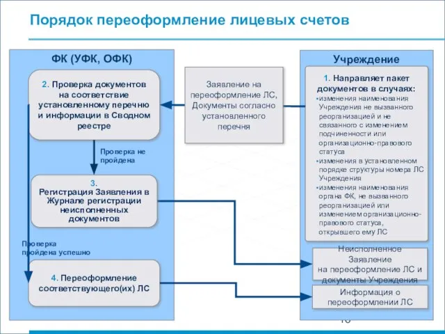 Порядок переоформление лицевых счетов ФК (УФК, ОФК) 2. Проверка документов на соответствие