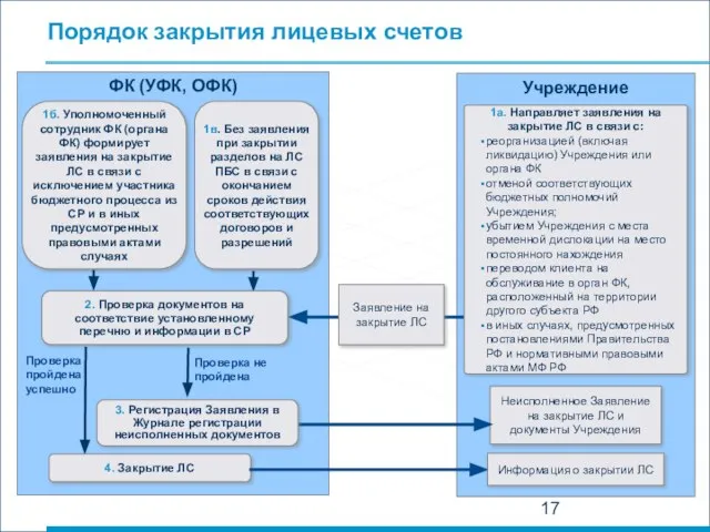 Порядок закрытия лицевых счетов ФК (УФК, ОФК) 1б. Уполномоченный сотрудник ФК (органа