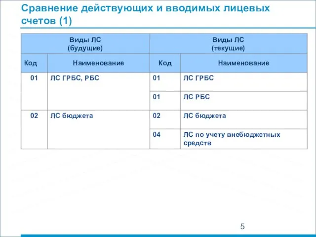 Сравнение действующих и вводимых лицевых счетов (1)