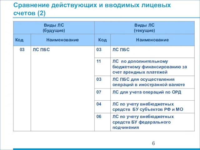 Сравнение действующих и вводимых лицевых счетов (2)