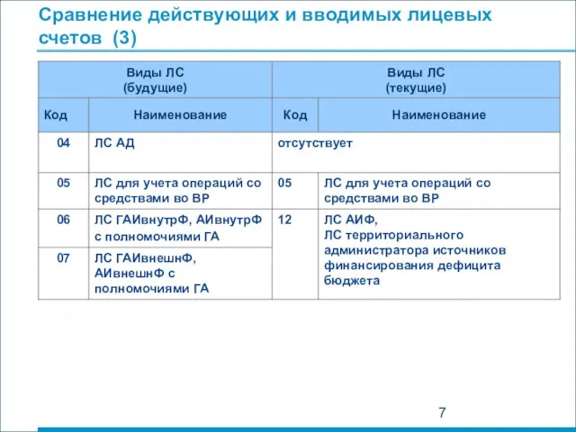 Сравнение действующих и вводимых лицевых счетов (3)