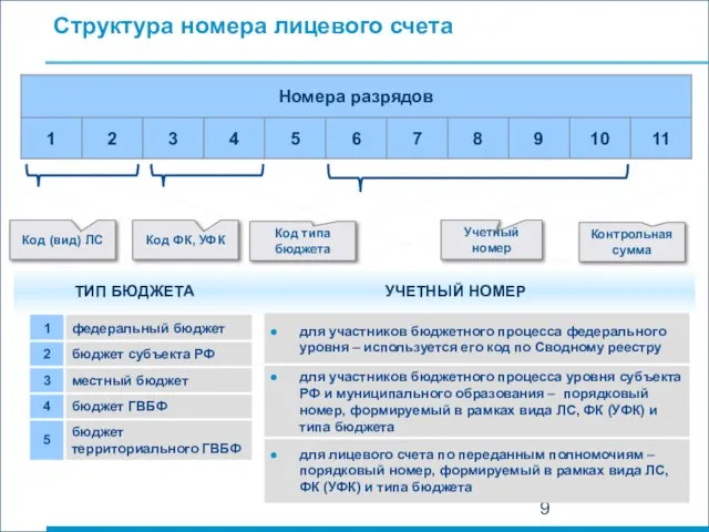 Структура номера лицевого счета Код (вид) ЛС Код ФК, УФК Код типа