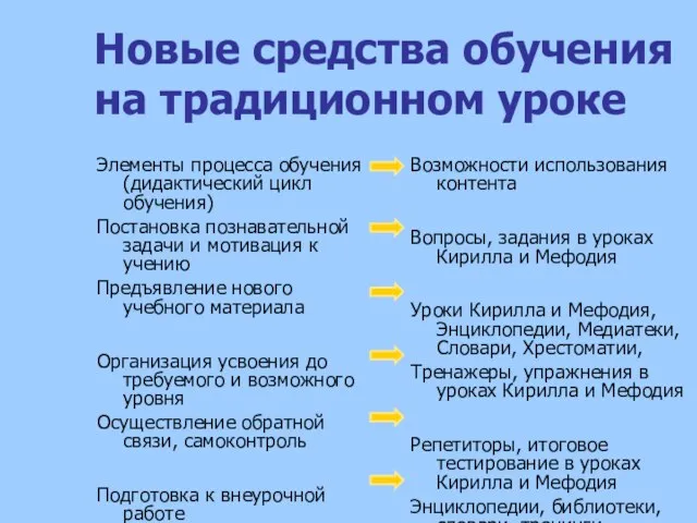 Новые средства обучения на традиционном уроке Элементы процесса обучения (дидактический цикл обучения)