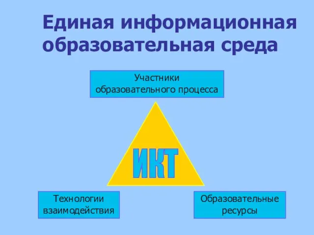 Единая информационная образовательная среда Участники образовательного процесса Технологии взаимодействия Образовательные ресурсы ИКТ