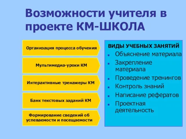 Возможности учителя в проекте КМ-ШКОЛА ВИДЫ УЧЕБНЫХ ЗАНЯТИЙ ВИДЫ УЧЕБНЫХ ЗАНЯТИЙ Объяснение