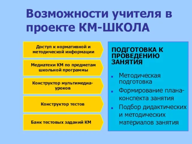 Возможности учителя в проекте КМ-ШКОЛА ВИДЫ УЧЕБНЫХ ЗАНЯТИЙ Доступ к нормативной и