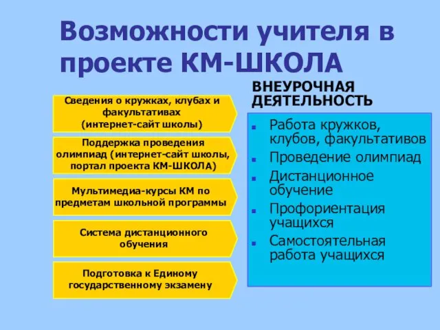 Возможности учителя в проекте КМ-ШКОЛА Сведения о кружках, клубах и факультативах (интернет-сайт