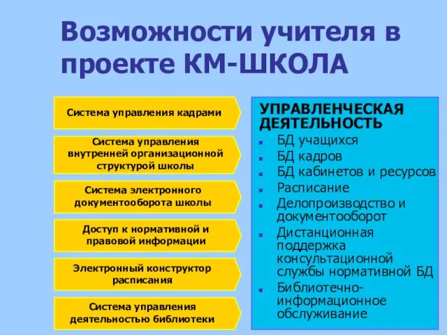 Возможности учителя в проекте КМ-ШКОЛА ВИДЫ УЧЕБНЫХ ЗАНЯТИЙ Система управления кадрами Система