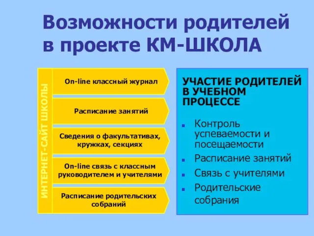 Возможности родителей в проекте КМ-ШКОЛА ВИДЫ УЧЕБНЫХ ЗАНЯТИЙ On-line классный журнал Расписание