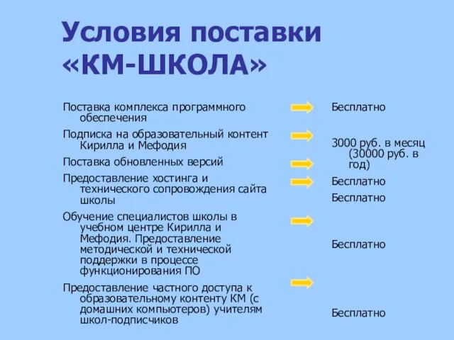 Условия поставки «КМ-ШКОЛА» Поставка комплекса программного обеспечения Подписка на образовательный контент Кирилла