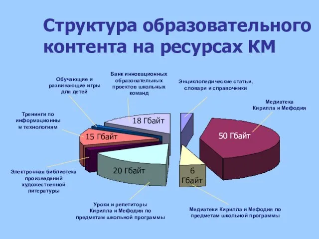 Структура образовательного контента на ресурсах КМ Энциклопедические статьи, словари и справочники Медиатека