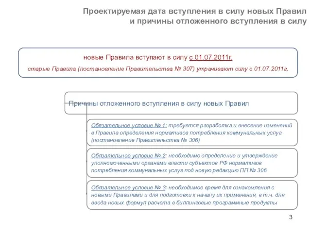 Проектируемая дата вступления в силу новых Правил и причины отложенного вступления в