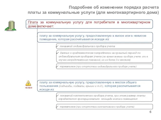 Подробнее об изменении порядка расчета платы за коммунальные услуги (для многоквартирного дома)