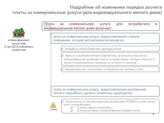 Подробнее об изменении порядка расчета платы за коммунальные услуги (для индивидуального жилого