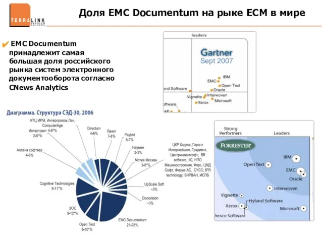 Доля EMC Documentum на рыке ECM в мире EMC Documentum принадлежит самая