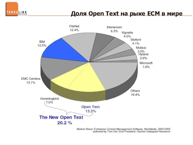 Доля Open Text на рыке ECM в мире