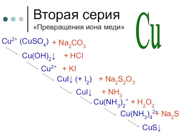 Вторая серия «Превращения иона меди» Сu2+ (CuSO4) + Na2CO3 Cu(OH)2↓ + HCl
