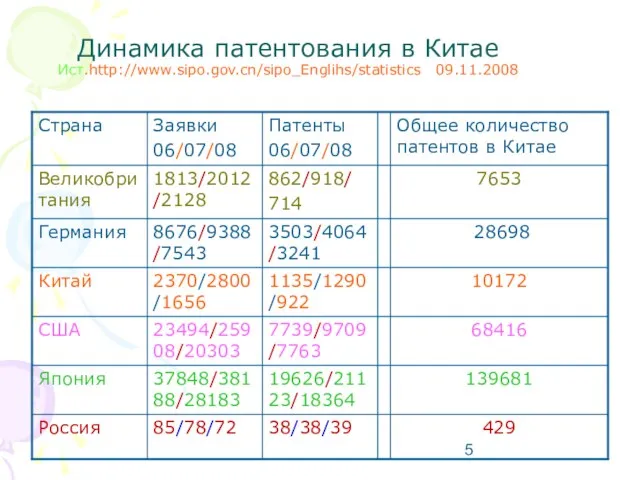 Динамика патентования в Китае Ист.http://www.sipo.gov.cn/sipo_Englihs/statistics 09.11.2008