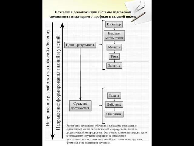 Направление разработки технологий обучения Направление формирования знаний и умений Цели - результаты