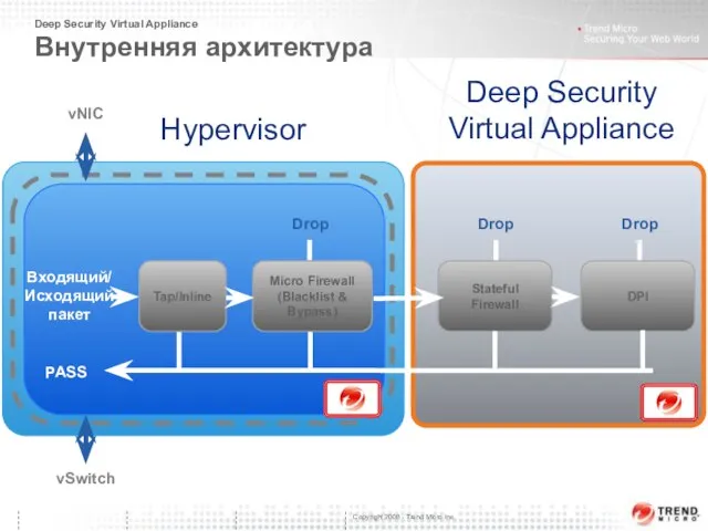 Deep Security Virtual Appliance Внутренняя архитектура vNIC vSwitch Deep Security Virtual Appliance