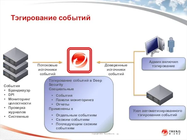 Тэгирование событий в Deep Security Специальные События Панели мониторинга Отчеты Применены к