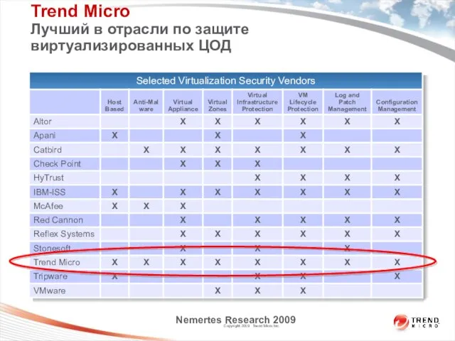 Trend Micro Лучший в отрасли по защите виртуализированных ЦОД Nemertes Research 2009