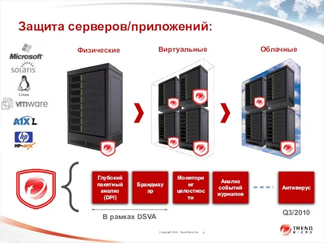 Физические Виртуальные Облачные Защита серверов/приложений: